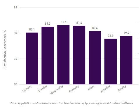 2015 Travel Benchmark by Weekday