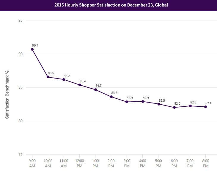 2015 Dec 23 benchmark by hour, global