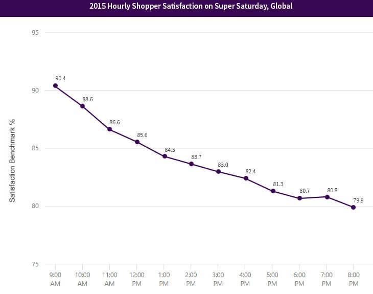 2015 Super Saturday benchmark by hour, global