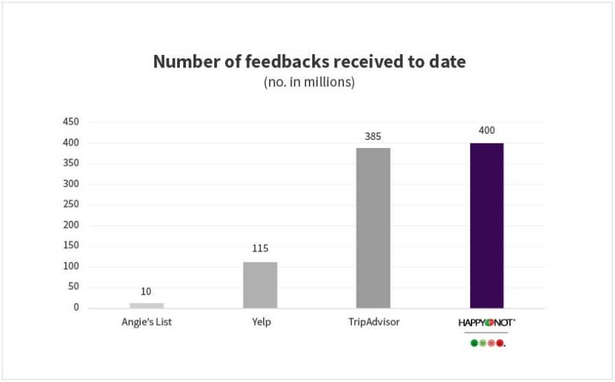 HappyOrNot®, new player in the reputation reporting services, hits 400 million feedbacks