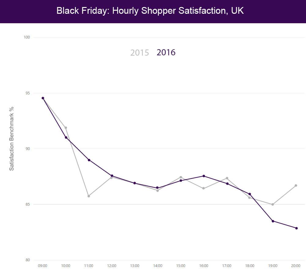 Black Friday: Hourly Shopper Satisfaction in the UK 2015-2016