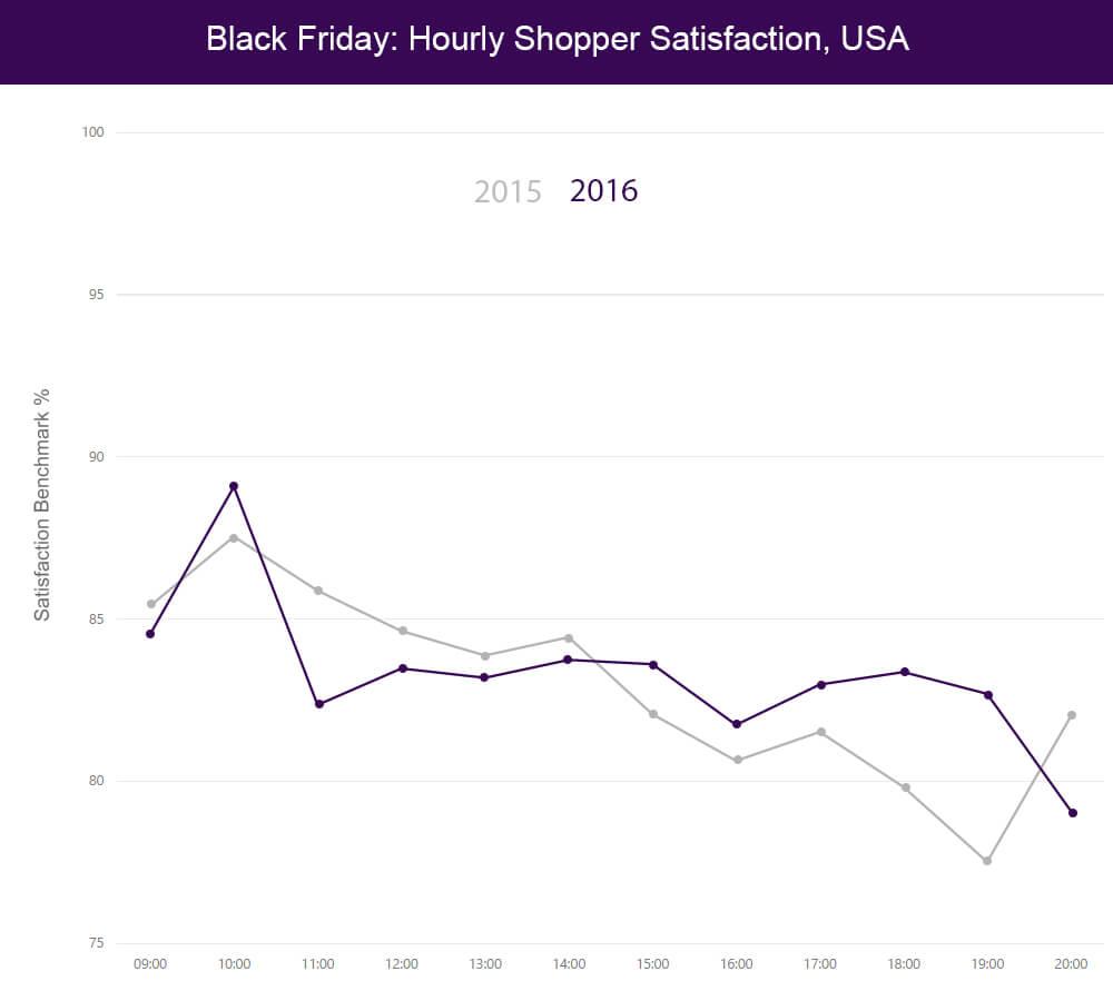 Black Friday: Hourly Shopper Satisfaction in the USA 2015-2016