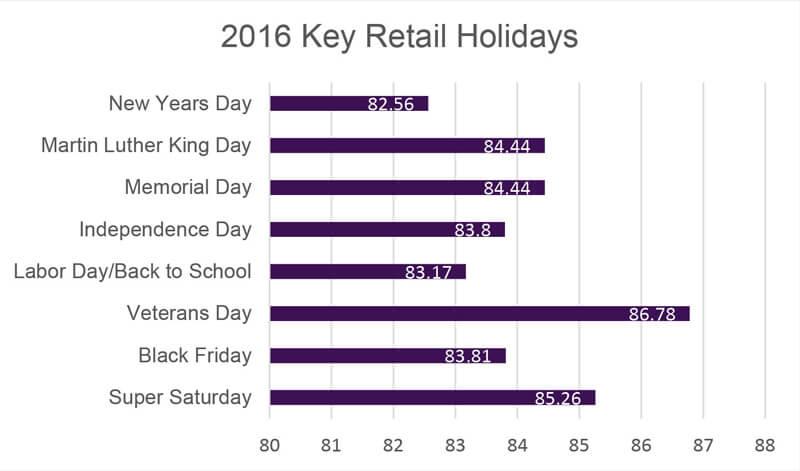 2016 Key Retail Holidays