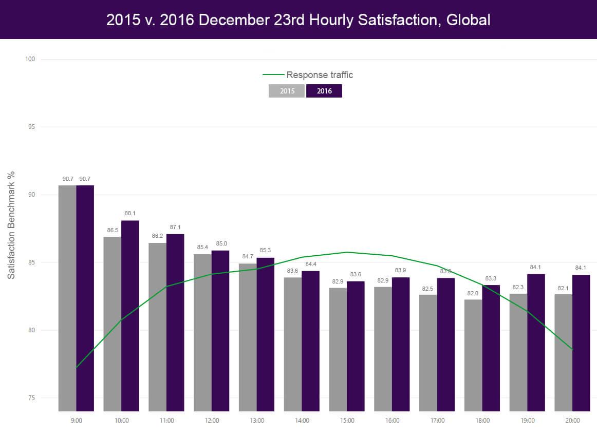 2015 vs 2016 December 23rd hourly satisfactiction