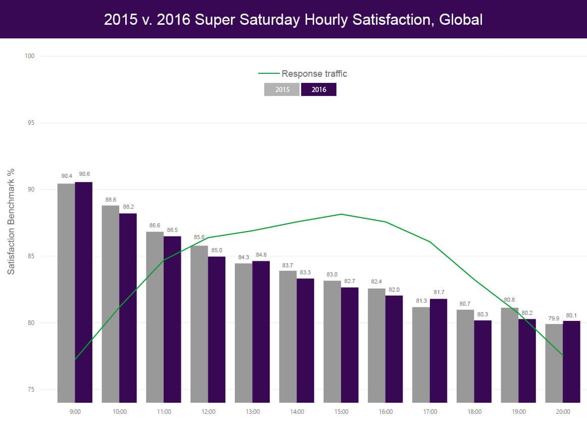 2015 vs 2016 Super Saturday hourly satisfaction