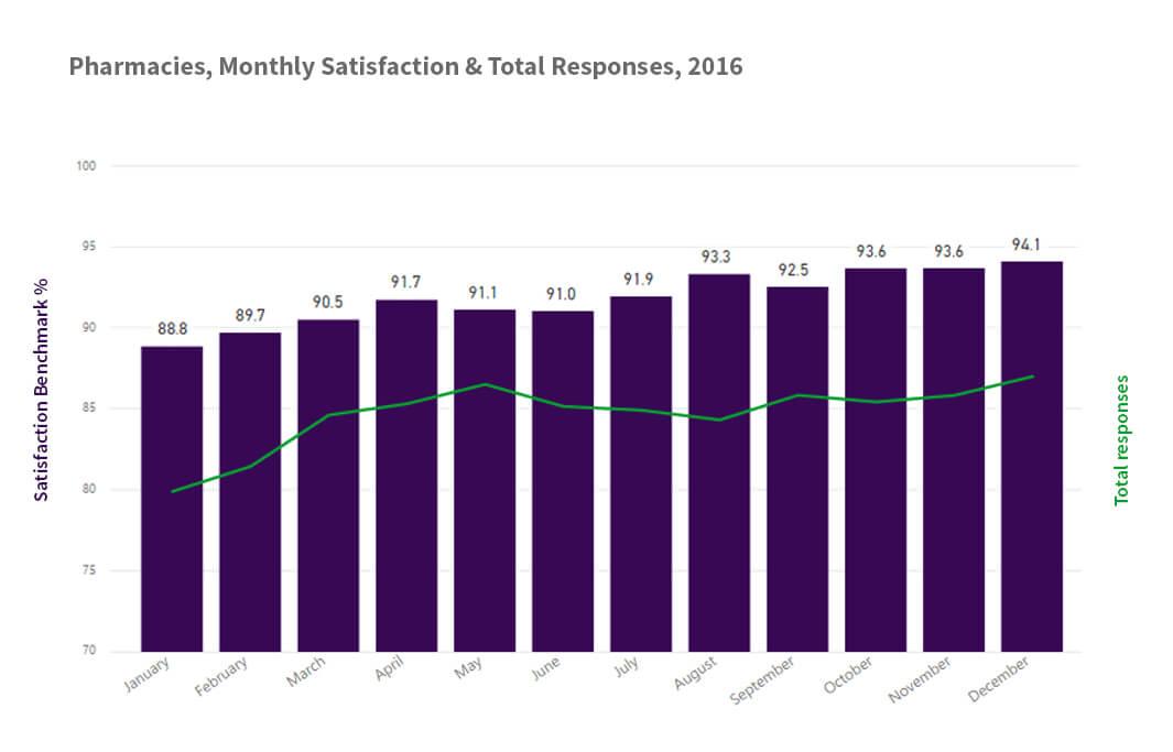 Pharmacy 2016, monthly & total