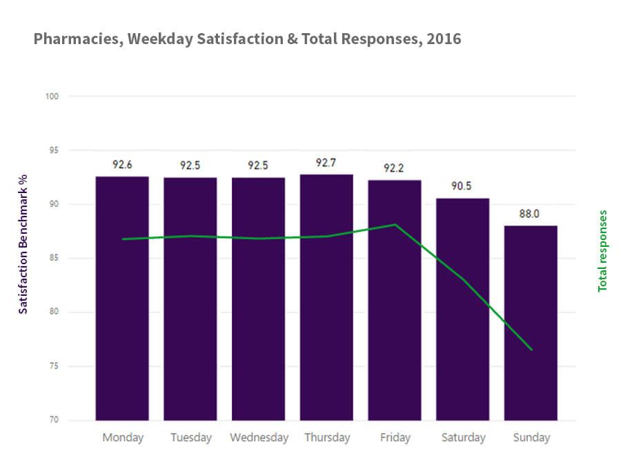 Pharmacy 2016, weekday & total