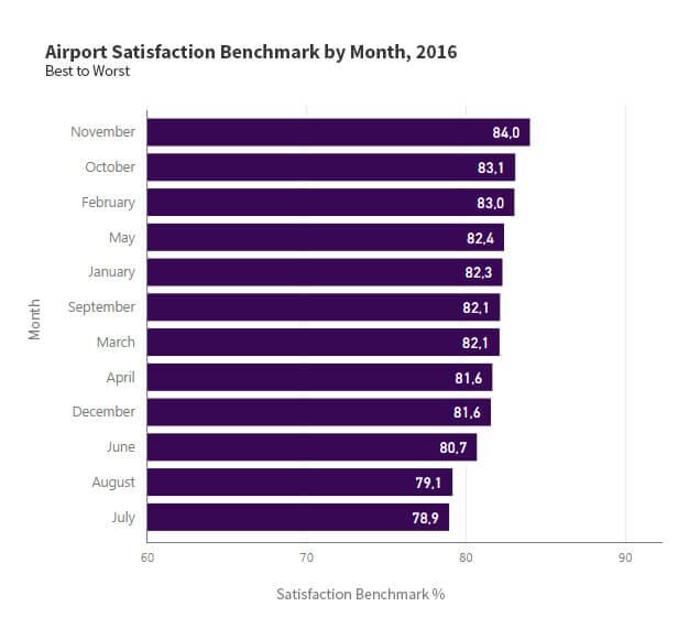 2016 Aviation Satisfaction benchmark by month