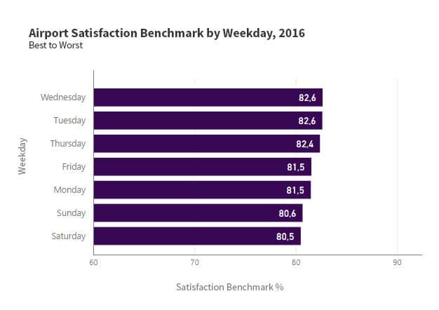 2016 Aviation Satisfaction benchmark by weekday