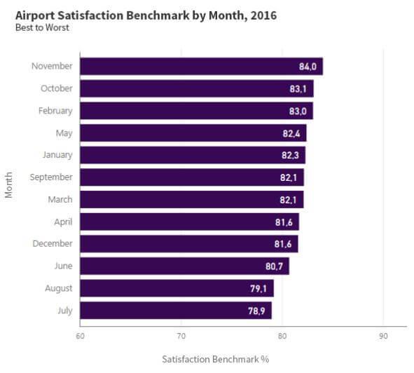 Airport Satisfaction Benchmark by Month 2016