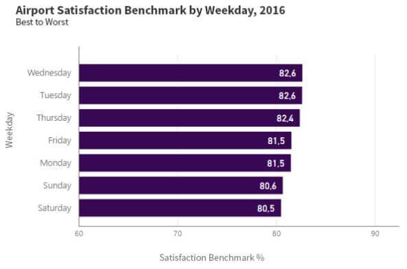 Airport Satisfaction Benchmark by Weekday 2016
