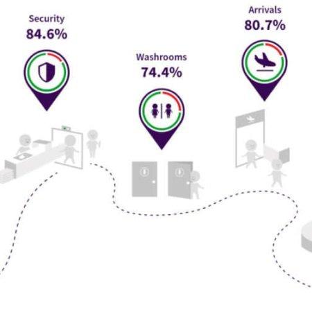 Airport experience passenger satisfaction