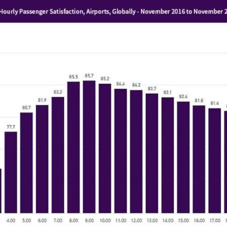 Airports - Hourly passenger satisfaction