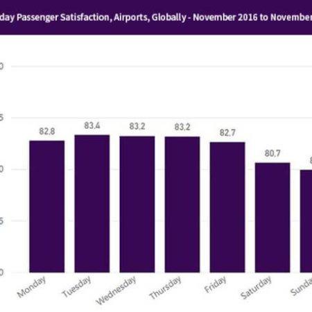 Airports - Weekday passenger satisfaction