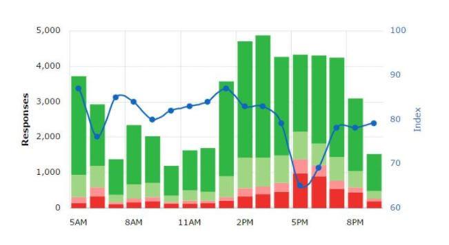 HappyOrNot-case-study_Dallas-Forth-Worth_Reporting-results Easy to Give and Receive High Volumes of Feedback