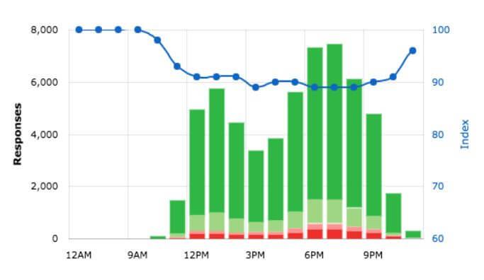 HappyOrNot-hourly-results_Mr-Greek Reducing customer complaints and improving efficiency