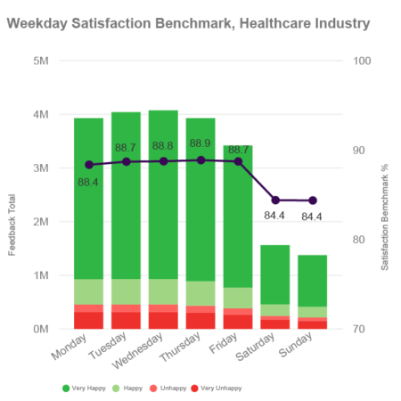 weekday-satisfaction-benchmark-healthcare@2x-450x450-1