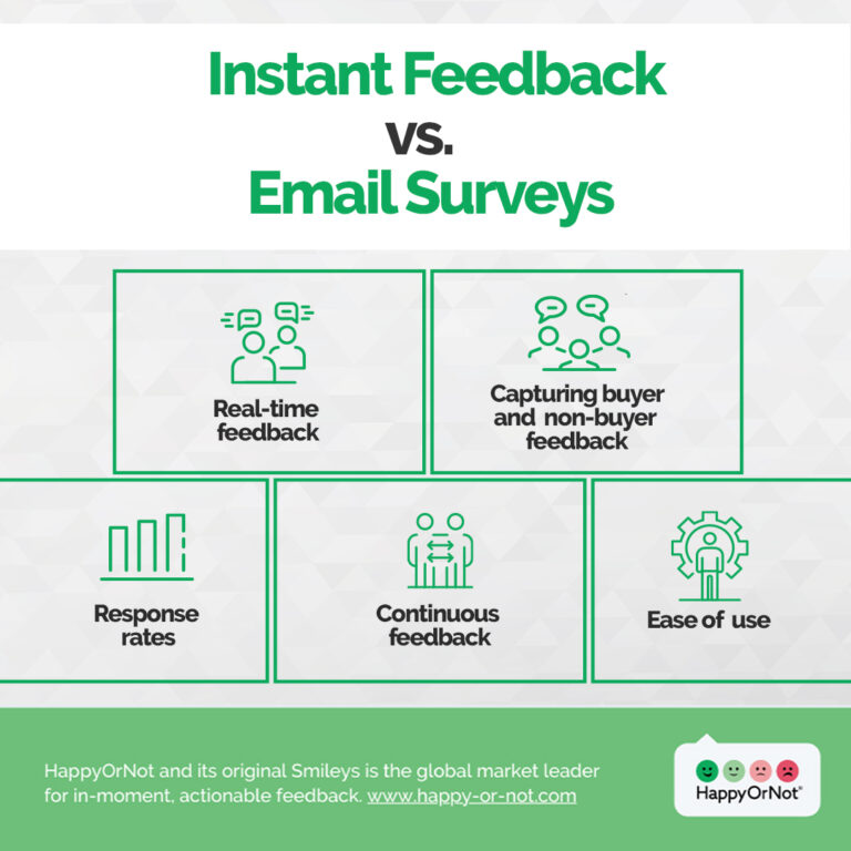 HappyOrNot instant feedback vs email surveys