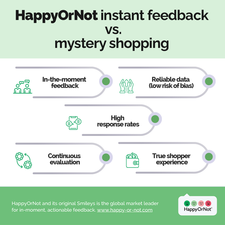 HappyOrNot vs. mystery shopping infographic