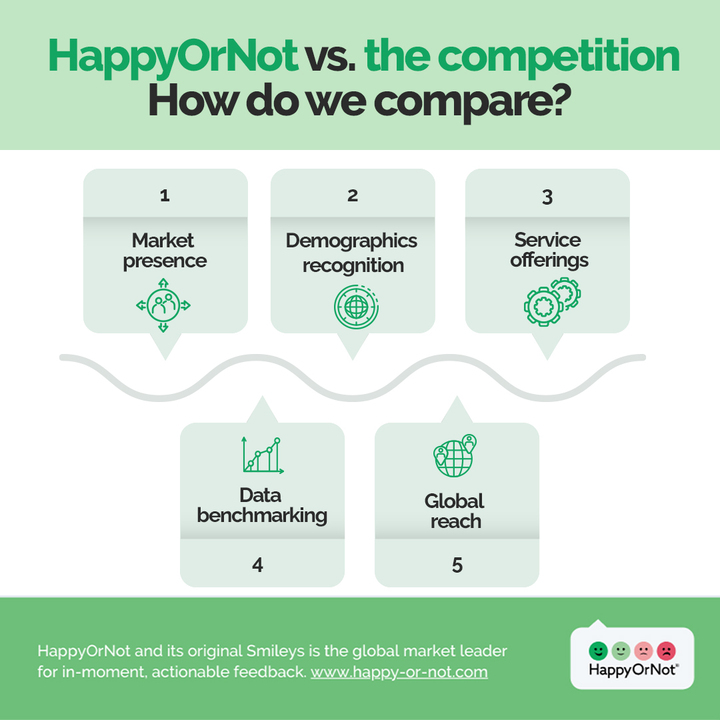HappyOrNot vs. competition infographic