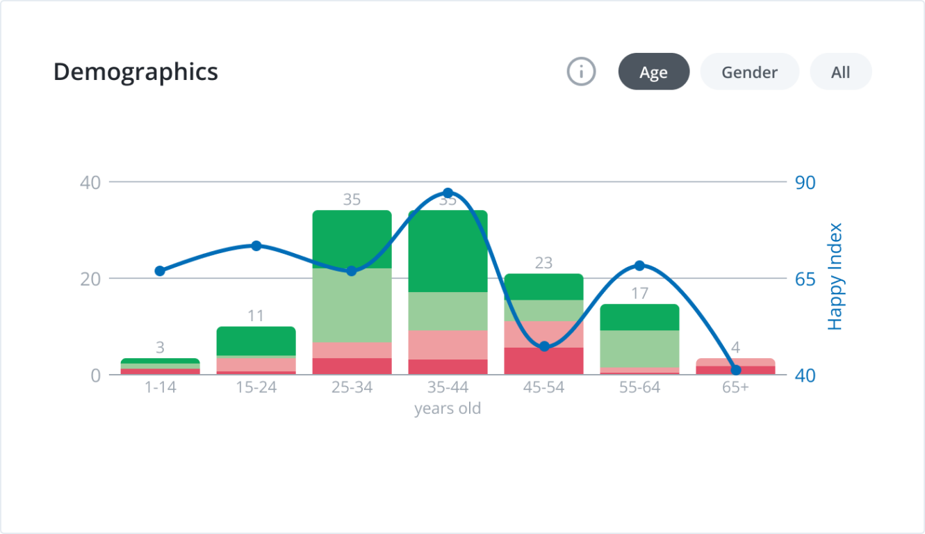 HappyOrNot Demographics widget, age feedback analytics