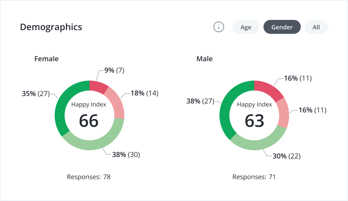 HappyOrNot Demographics widget, gender feedback analytics