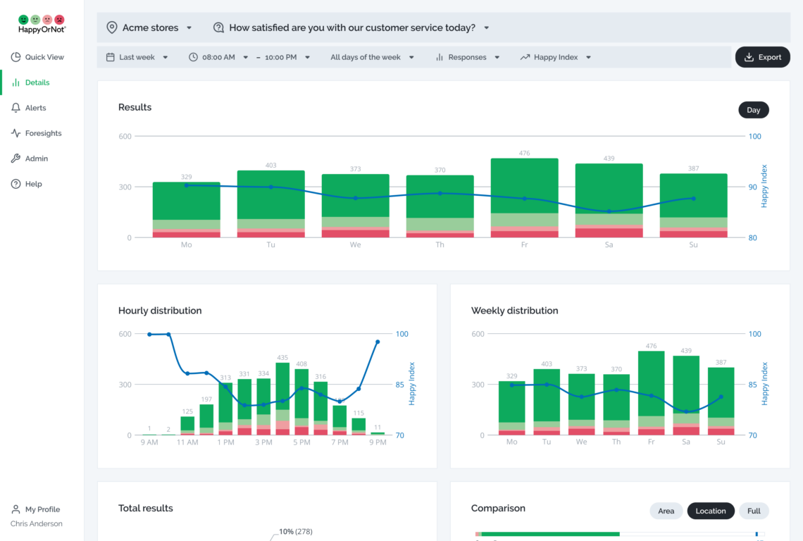 HappyOrNot Analytics Details hourly, monthly, weekly