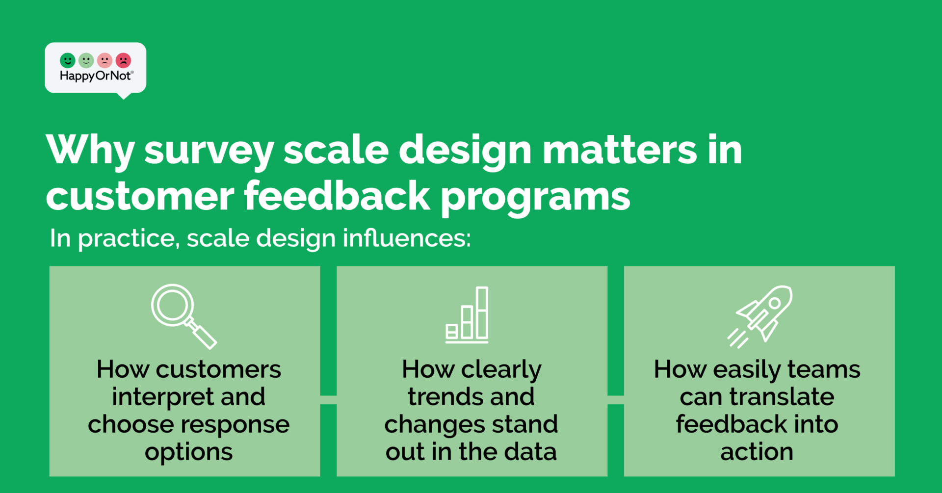 Graphic titled ‘Why survey scale design matters in customer feedback programs.’ It explains that scale design influences how customers interpret and choose responses, how clearly trends appear in data, and how easily teams can turn feedback into action. Icons of a magnifying glass, bar chart, and rocket accompany each point.