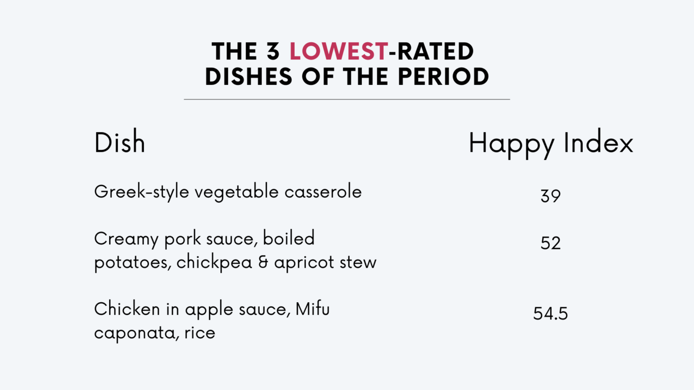 Infographic titled “The 3 Lowest-Rated Dishes of the Period.” A two-column table lists dishes and their Happy Index scores. The lowest-rated dish is Greek-style vegetable casserole with a Happy Index of 39. Second-lowest is creamy pork sauce with boiled potatoes and chickpea-apricot stew at 52. Third-lowest is chicken in apple sauce with Mifu caponata and rice at 54.5.