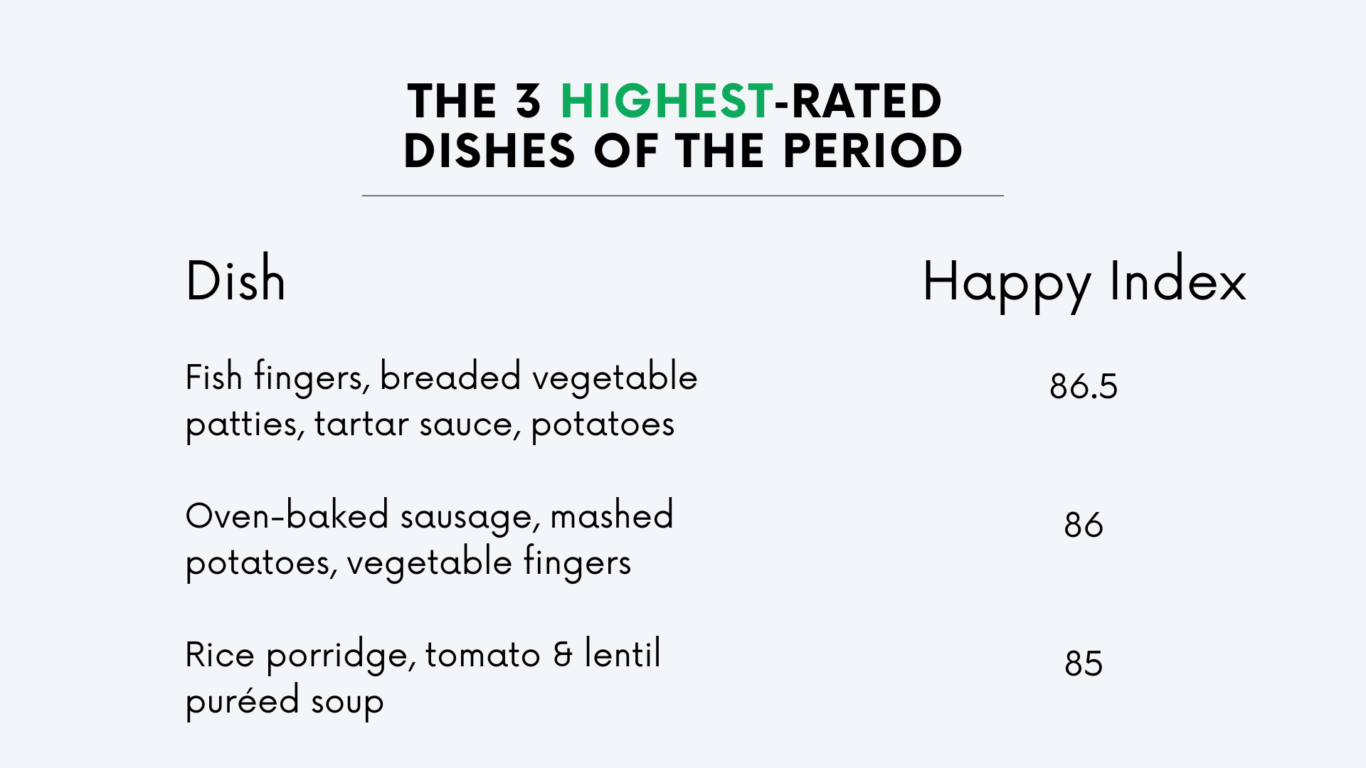 Infographic titled “The 3 Highest-Rated Dishes of the Period.” A two-column table lists dishes and their Happy Index scores. The highest-rated dish is fish fingers, breaded vegetable patties, tartar sauce, and potatoes with a Happy Index of 86.5. Second is oven-baked sausage, mashed potatoes, and vegetable fingers at 86. Third is rice porridge with tomato and lentil puréed soup at 85.
