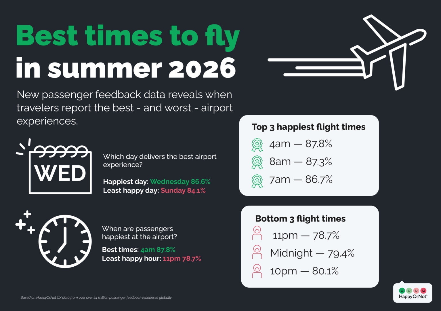 HappyOrNot Best Times to Fly 2026 infographic