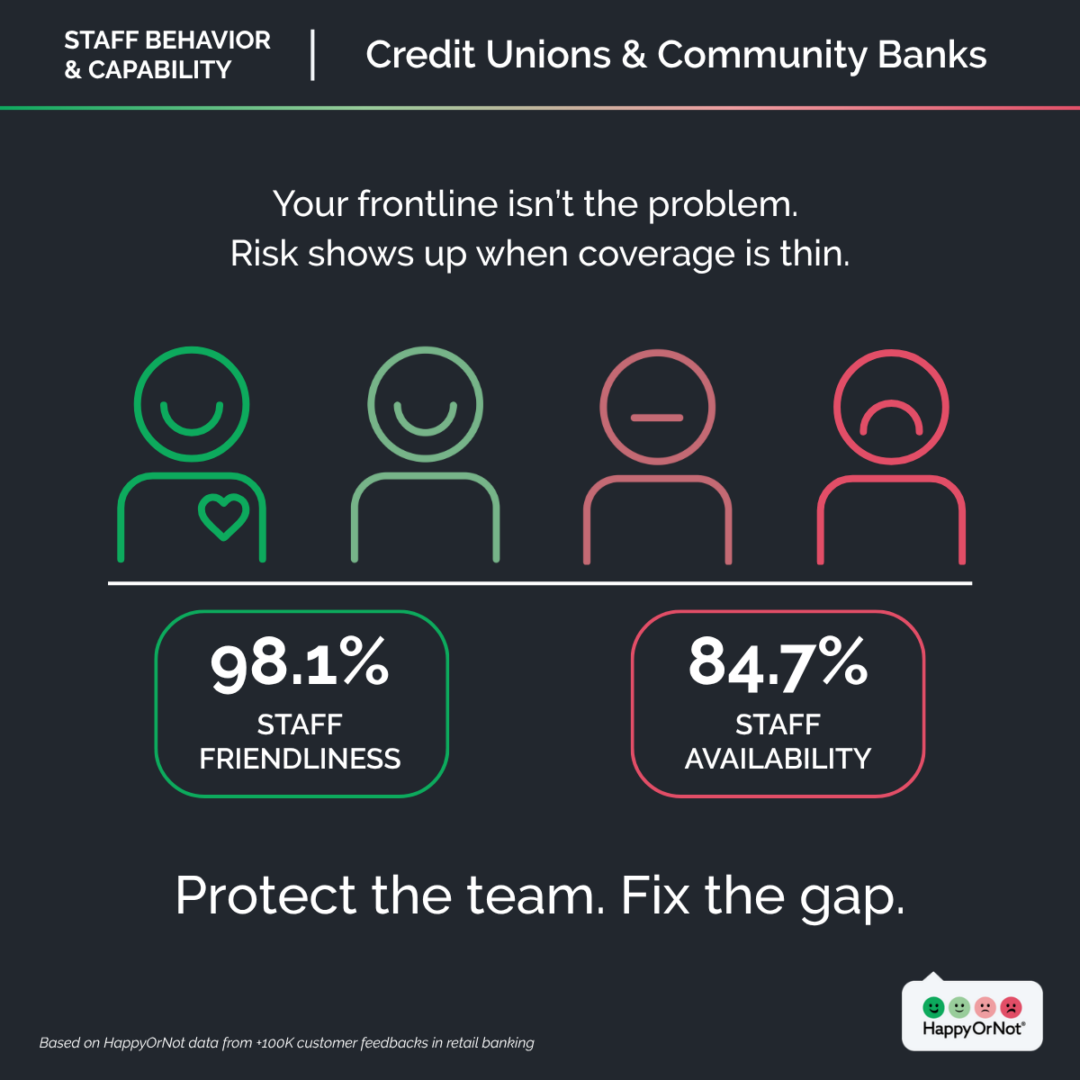 Staff behavior & capability_Credit Unions & Community Banks_infographic